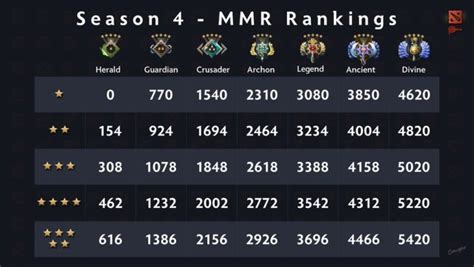 dota mmr brackets|Dota 2 Ranks List The Ultimate MMR Table .
